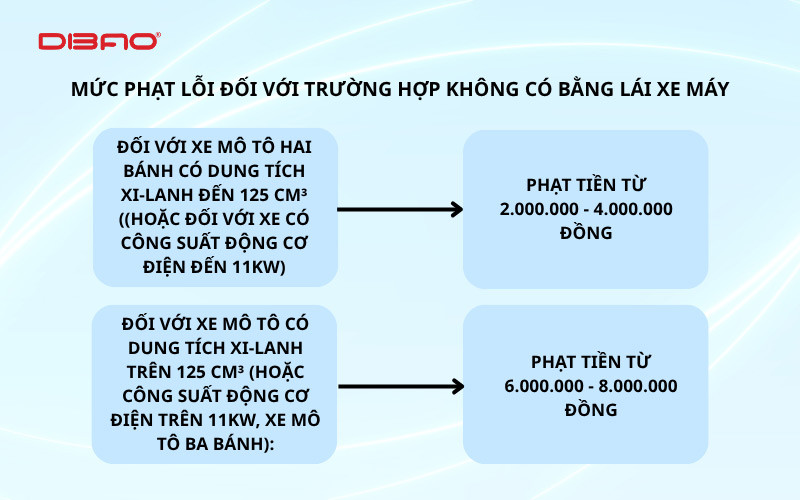 Bạn sẽ bị xử phạt hành chính nếu không có bằng lái khi điều khiển xe máy